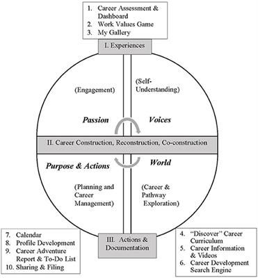 New Frontiers in Computer-Assisted Career Guidance Systems (CACGS): Implications From Career Construction Theory